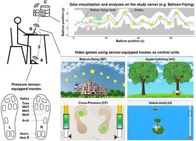 Unveiling peripheral neuropathy and cognitive dysfunction in diabetes: an observational and proof-of-concept study with video games and sensor-equipped insoles